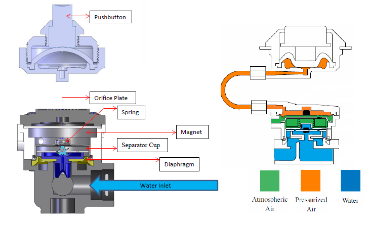 How Non-Metering Valve Works